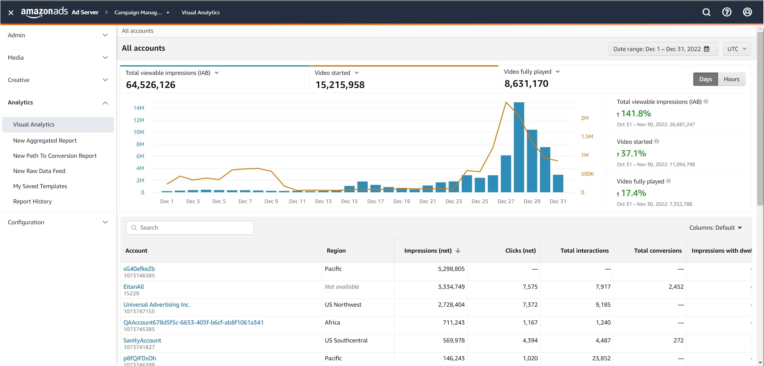Đo lường hiệu suất chiến dịch quảng cáo Amazon PPC